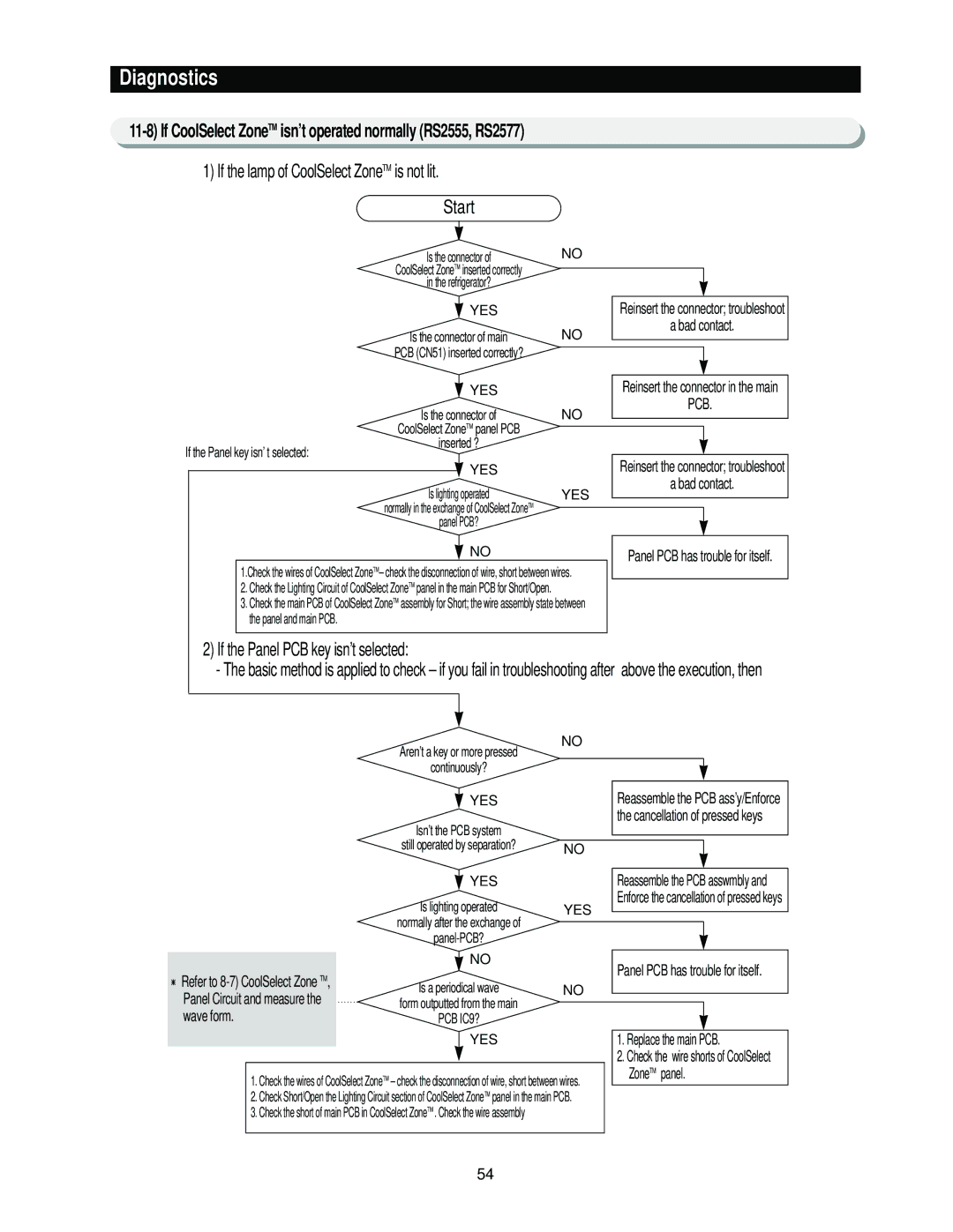 Samsung RS2622 If CoolSelect ZoneTM isn’t operated normally RS2555, RS2577, If the Panel PCB key isn’t selected, Wave form 