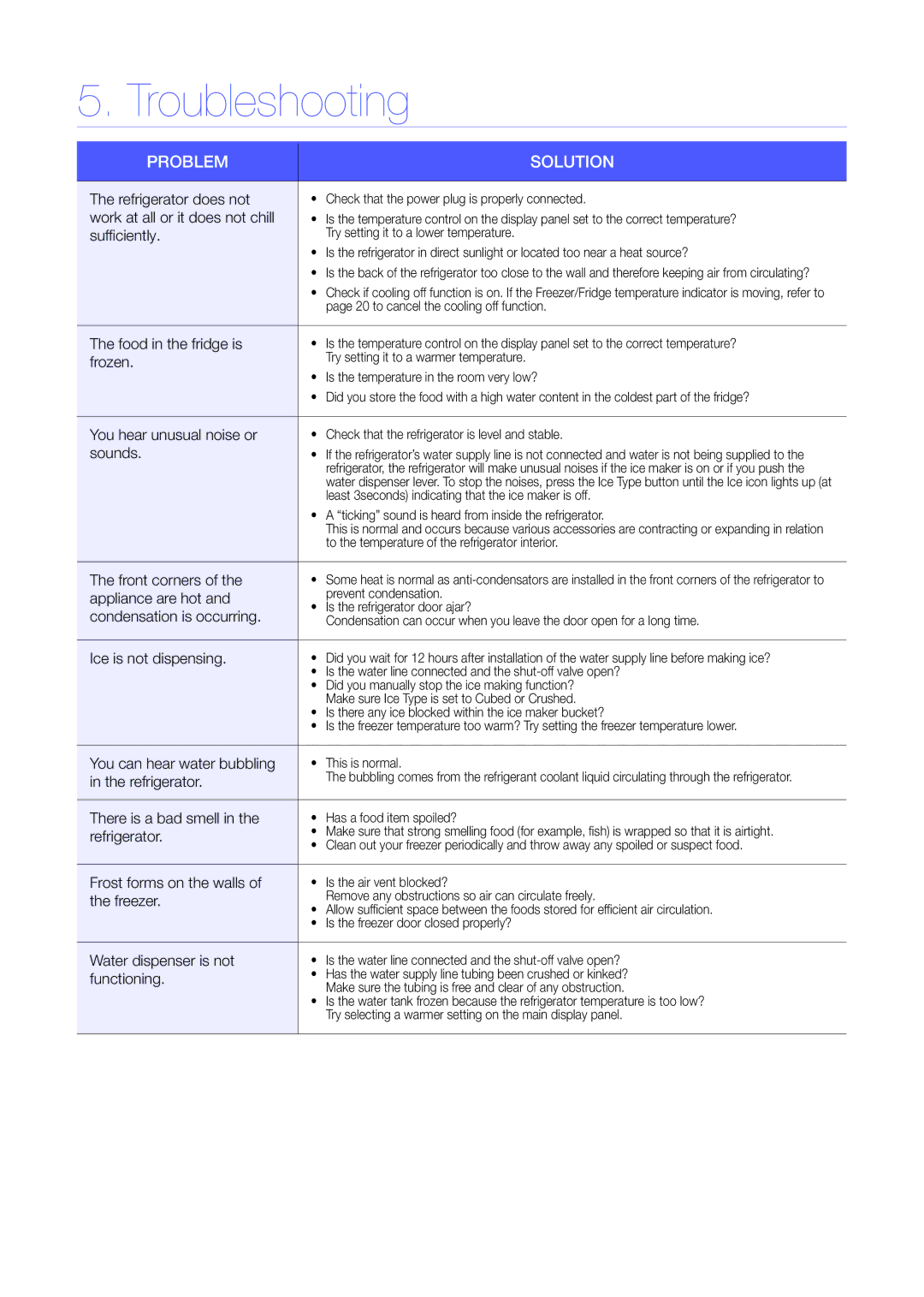 Samsung RS25H5223SL/ZA manual Troubleshooting, Problem Solution 