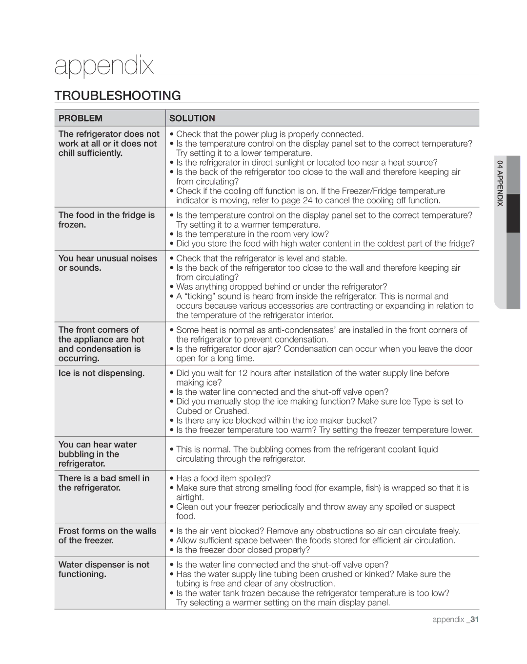 Samsung RS267TDWP, RS265TDWP user manual Appendix, Troubleshooting 