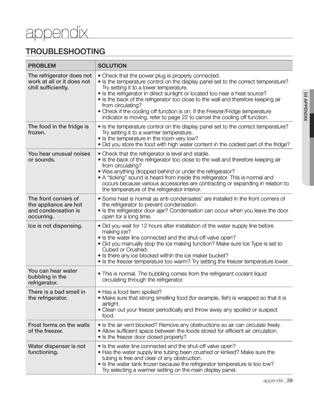 Samsung RS267TDBP user manual appendix, Troubleshooting 