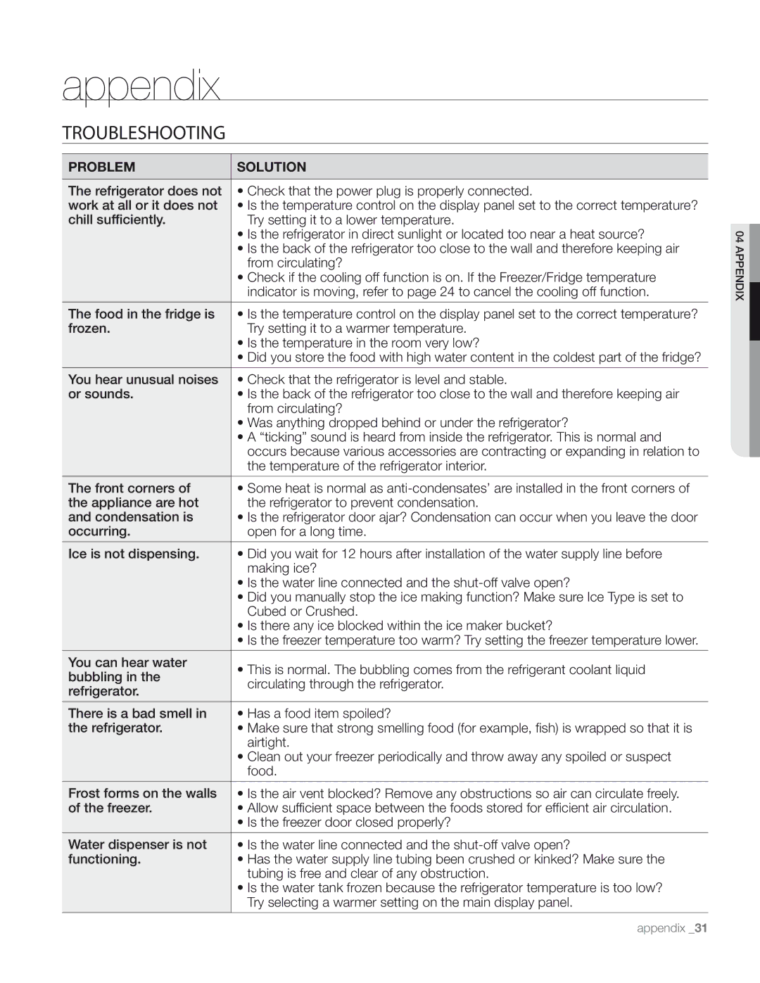 Samsung RS267TDRS user manual Appendix, Troubleshooting 