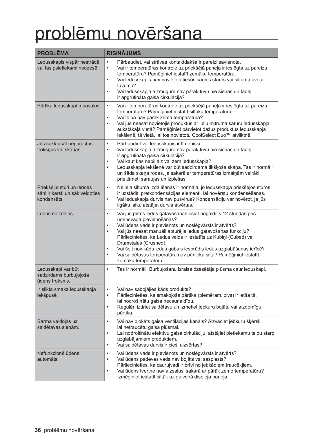 Samsung RSA1ZHMH1/BWT manual Problēmu novēršana, Problēma Risinājums 