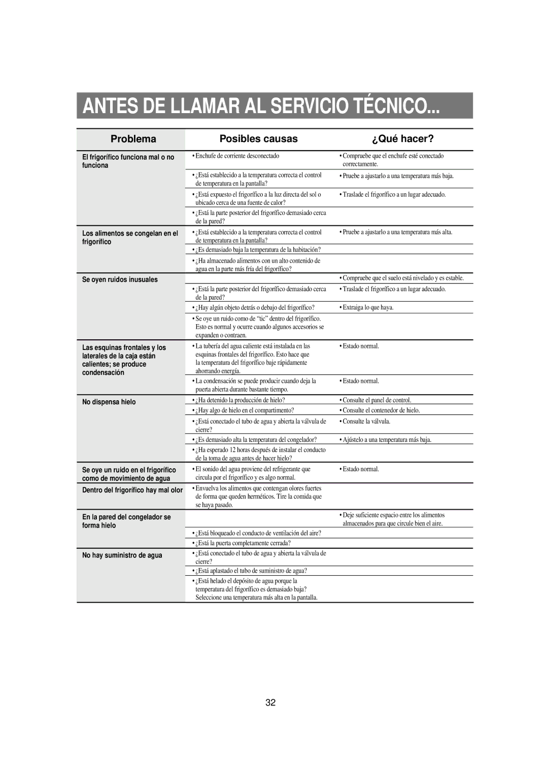 Samsung RSE8JPUS1/XES, RSE8JPPS1/XES manual Antes DE Llamar AL Servicio Técnico, Problema Posibles causas ¿Qué hacer? 