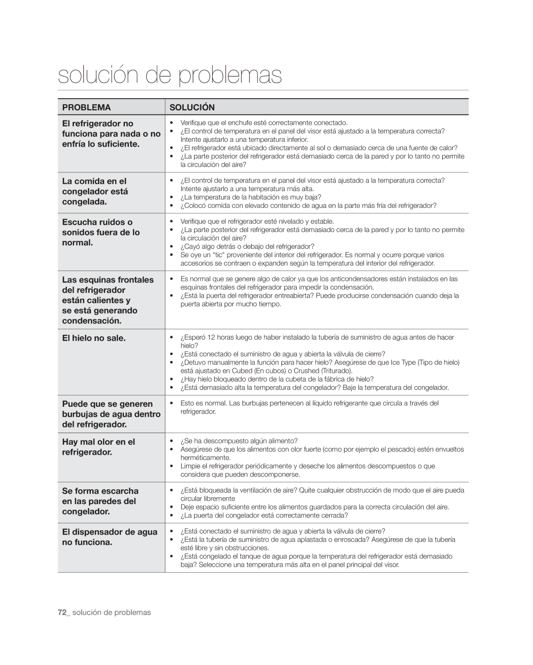 Samsung RSG309** user manual Solución de problemas 