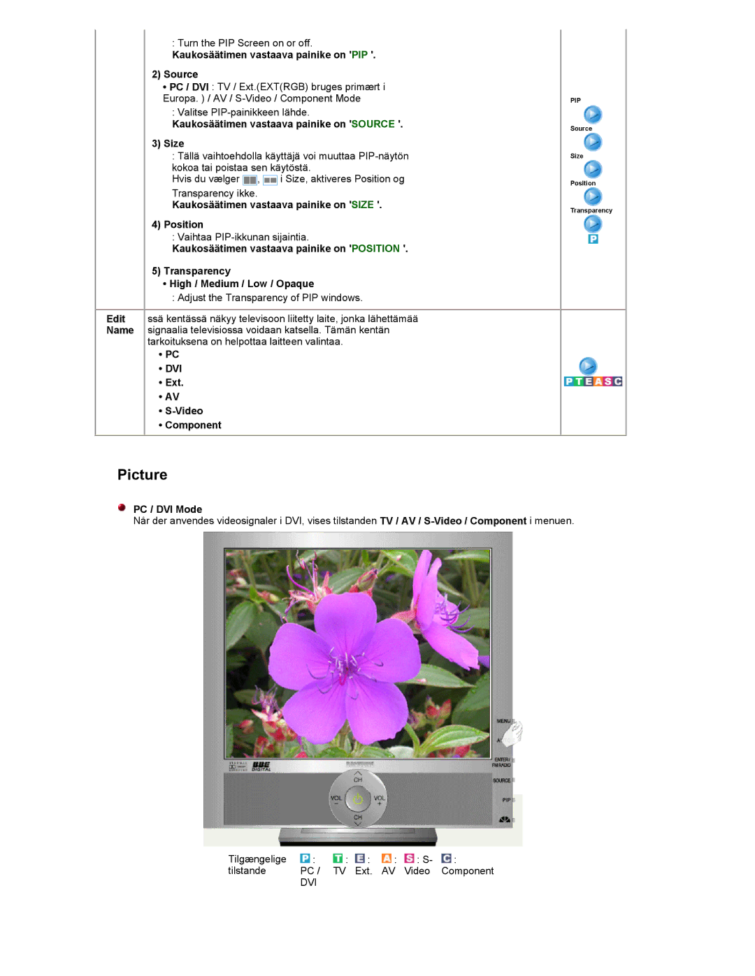 Samsung RT19FSSS/EDC Kaukosäätimen vastaava painike on PIP Source, Kaukosäätimen vastaava painike on Source Size, Dvi 