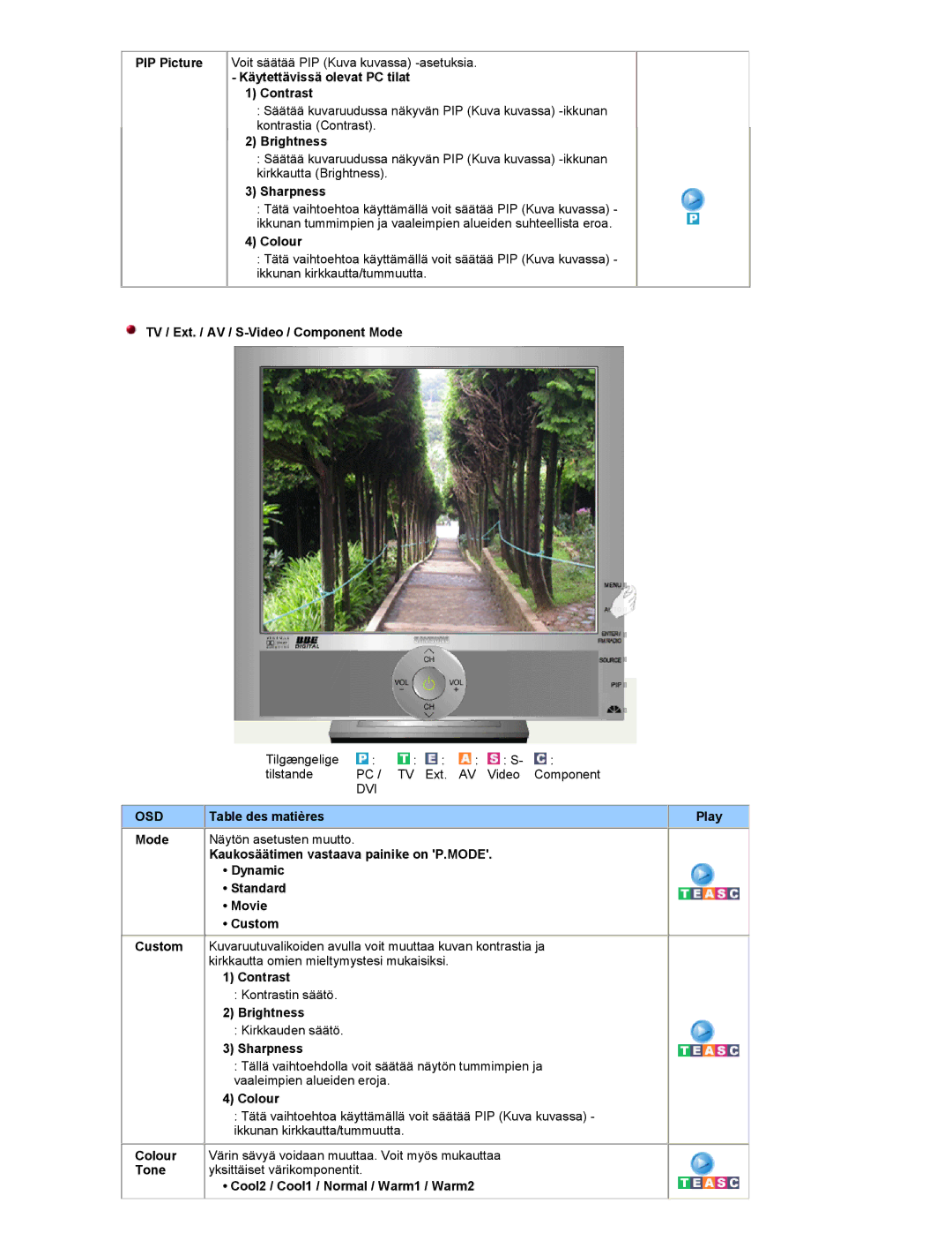 Samsung RT19FSSS/EDC Käytettävissä olevat PC tilat Contrast, Sharpness, Colour, TV / Ext. / AV / S-Video / Component Mode 