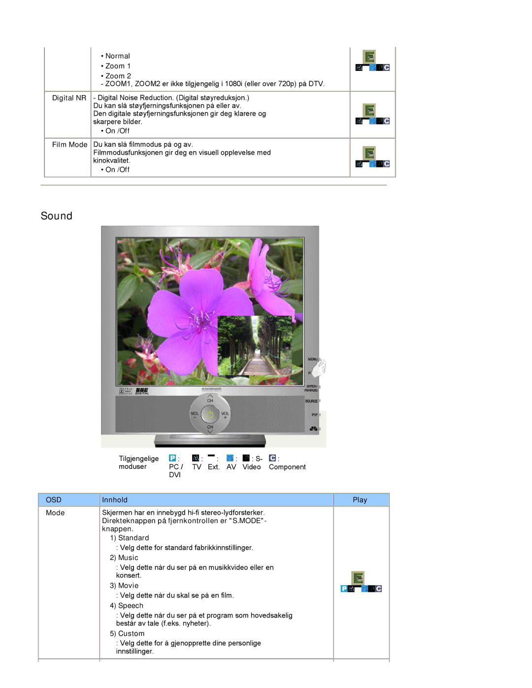 Samsung RT19FSSS/EDC manual Normal Zoom, On /Off, Knappen Standard, Music, Speech 