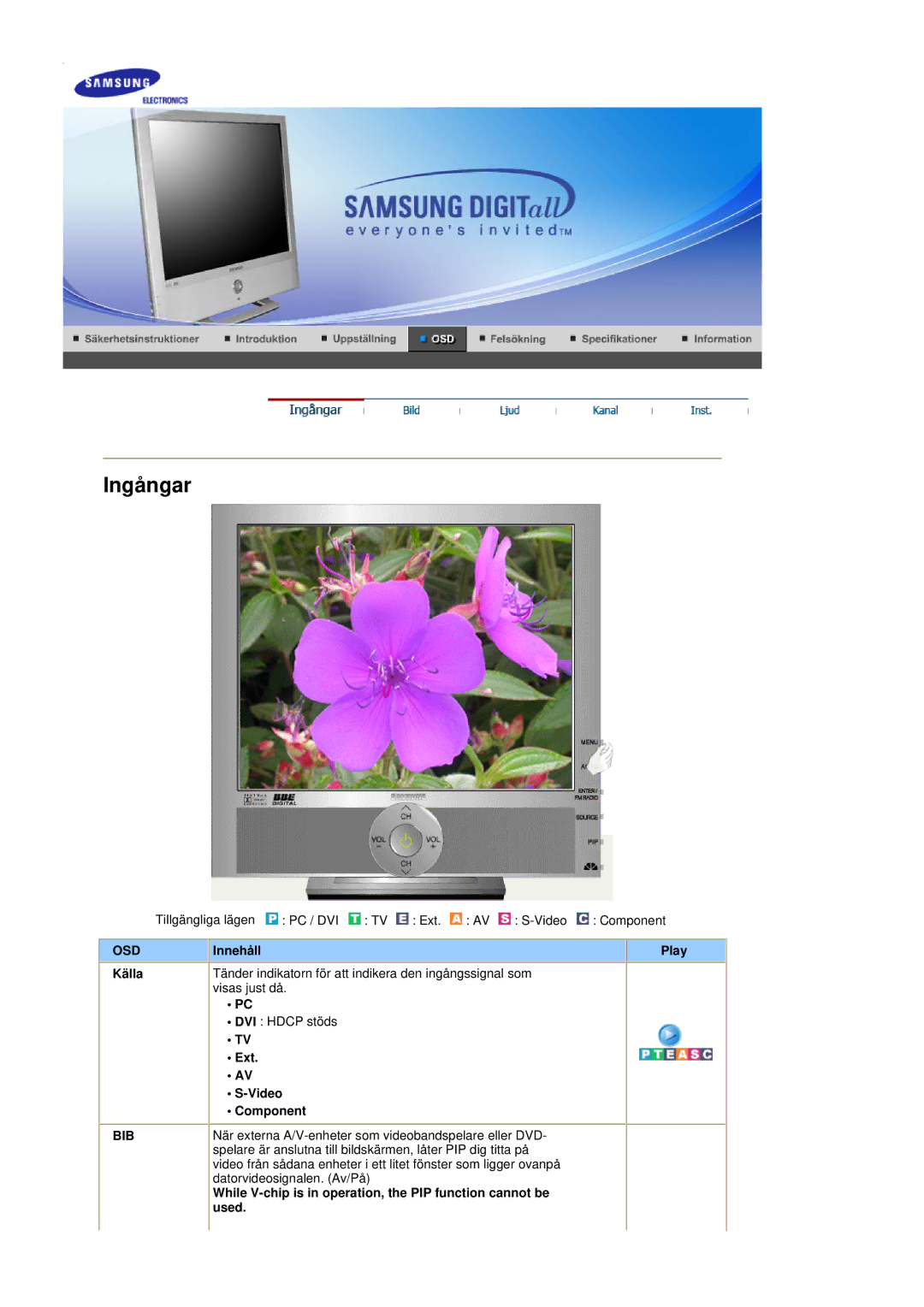 Samsung RT19FSSS/EDC manual Ingångar, Tillgängliga lägen PC / DVI TV Ext. AV S-Video Component 