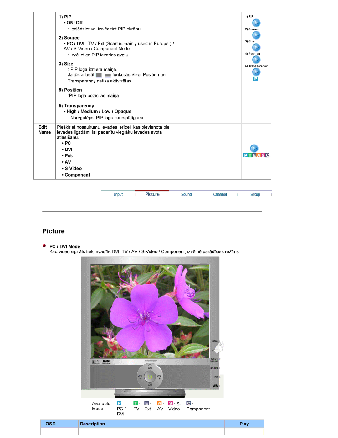 Samsung RT19FSSS/EDC manual PIP ON/ Off, Source, Size, Position, Transparency High / Medium / Low / Opaque, PC / DVI Mode 