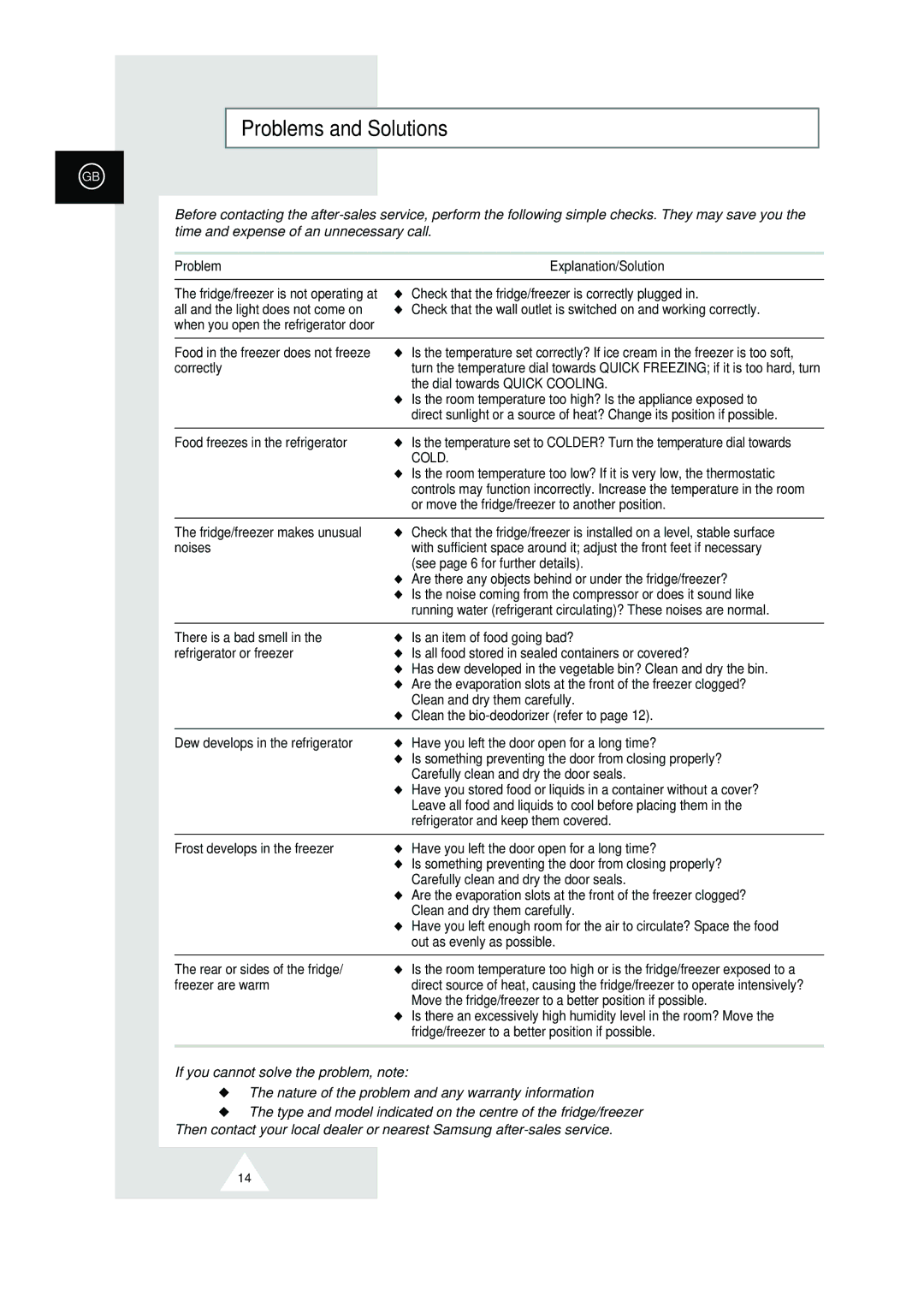 Samsung RT40MASW1/AIE, RT44MAMS1/XEF, RT44MASW1/XEF, RT44MASM1/XEF manual Problems and Solutions, Problem Explanation/Solution 