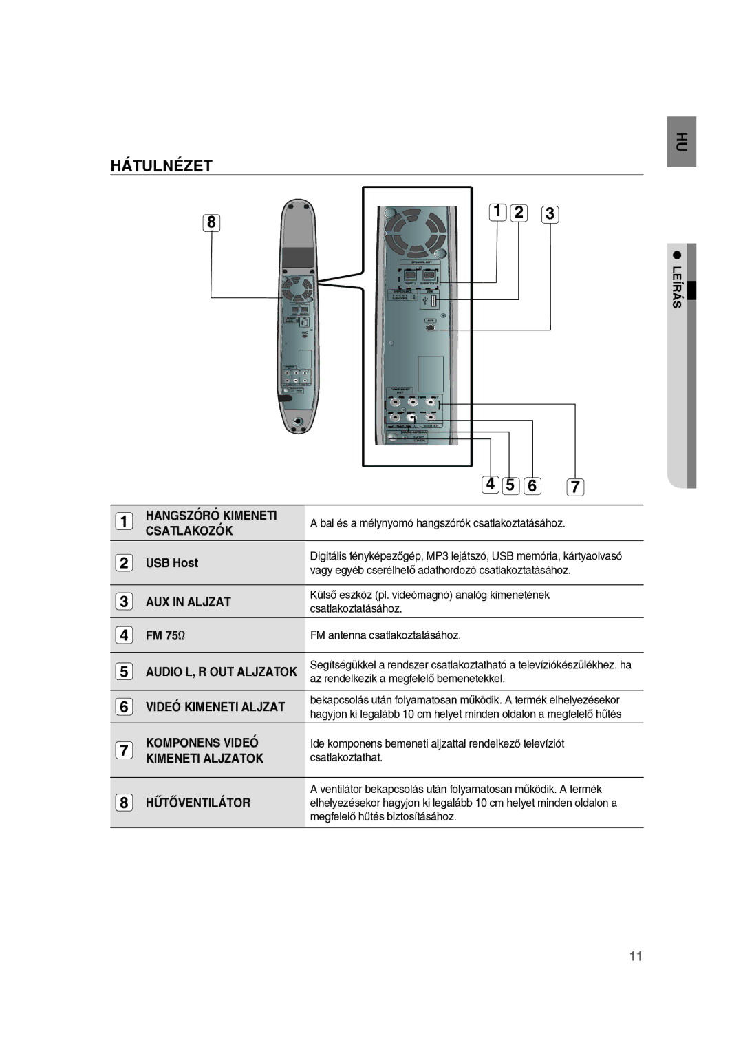 Samsung RTS-E10T/EDC manual USB Host, FM 75Ω, Leírás 