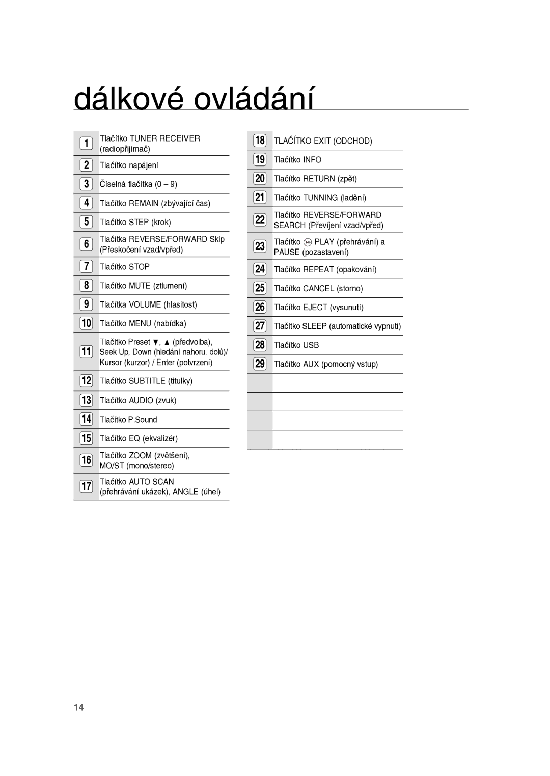 Samsung RTS-E10T/EDC manual 17 Tlačítko Auto Scan Přehrávání ukázek, Angle úhel, 18 Tlačítko Exit Odchod 