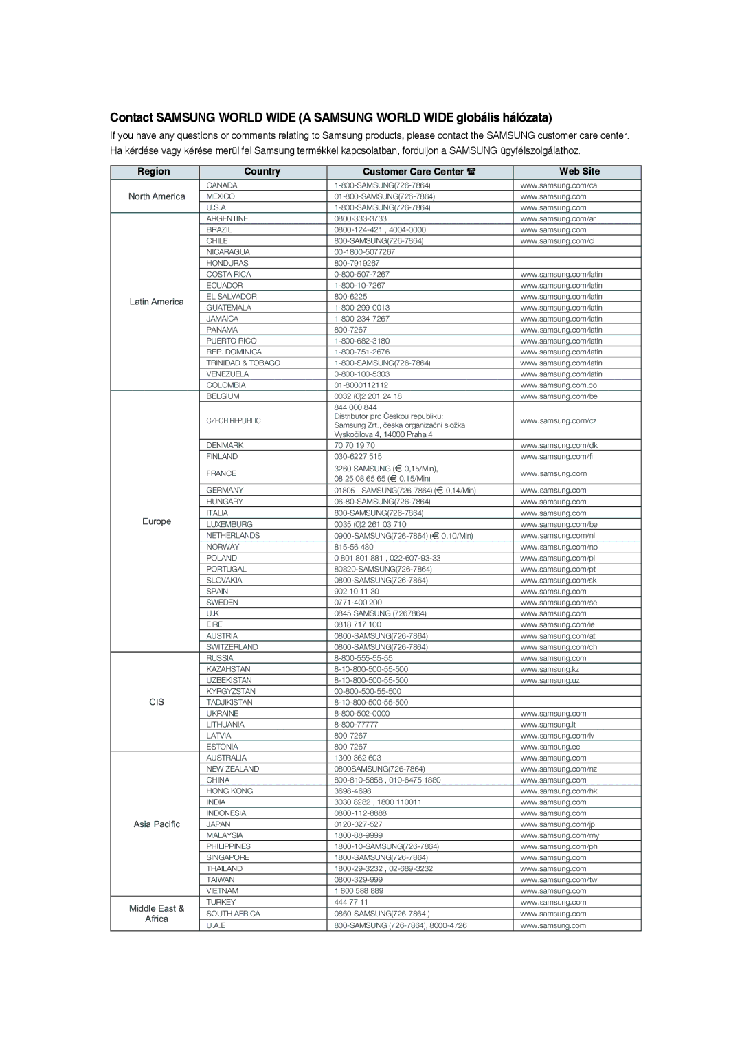 Samsung RTS-HE10T/XEF, RTS-HE10T/EDC, RTS-HE10R/EDC manual Country Customer Care Center, Web Site 