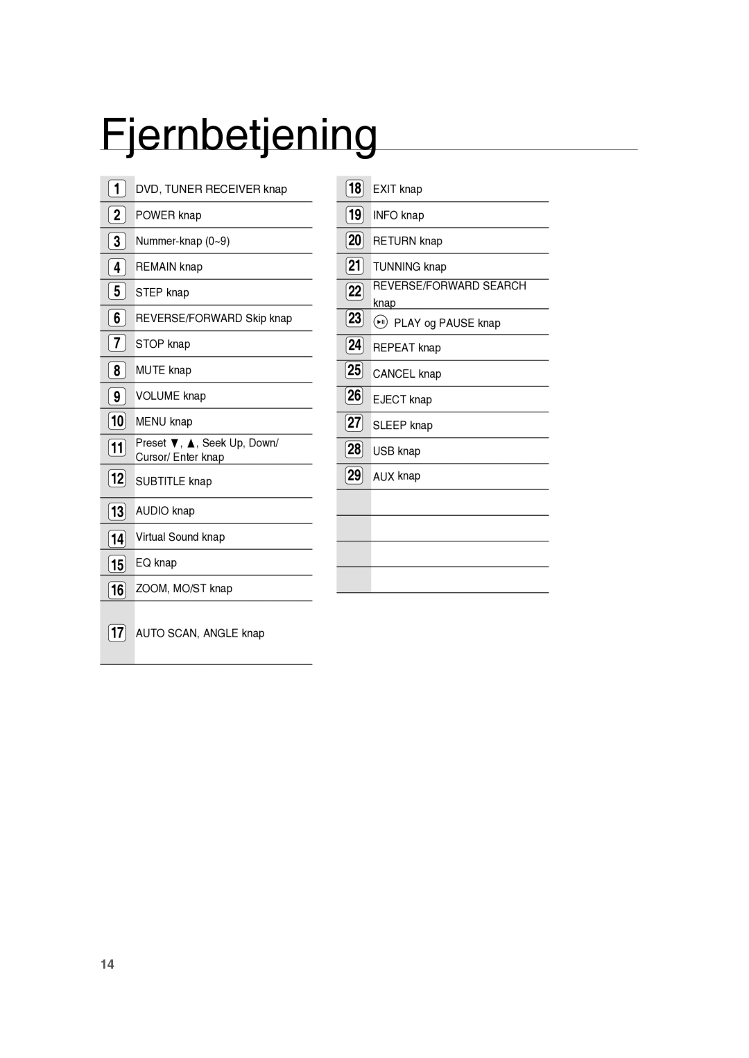 Samsung RTS-HE10T/XEE manual Fjernbetjening 