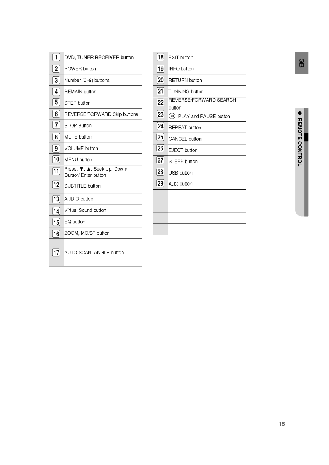 Samsung RTS-HE10T/XEF manual Remote Control 