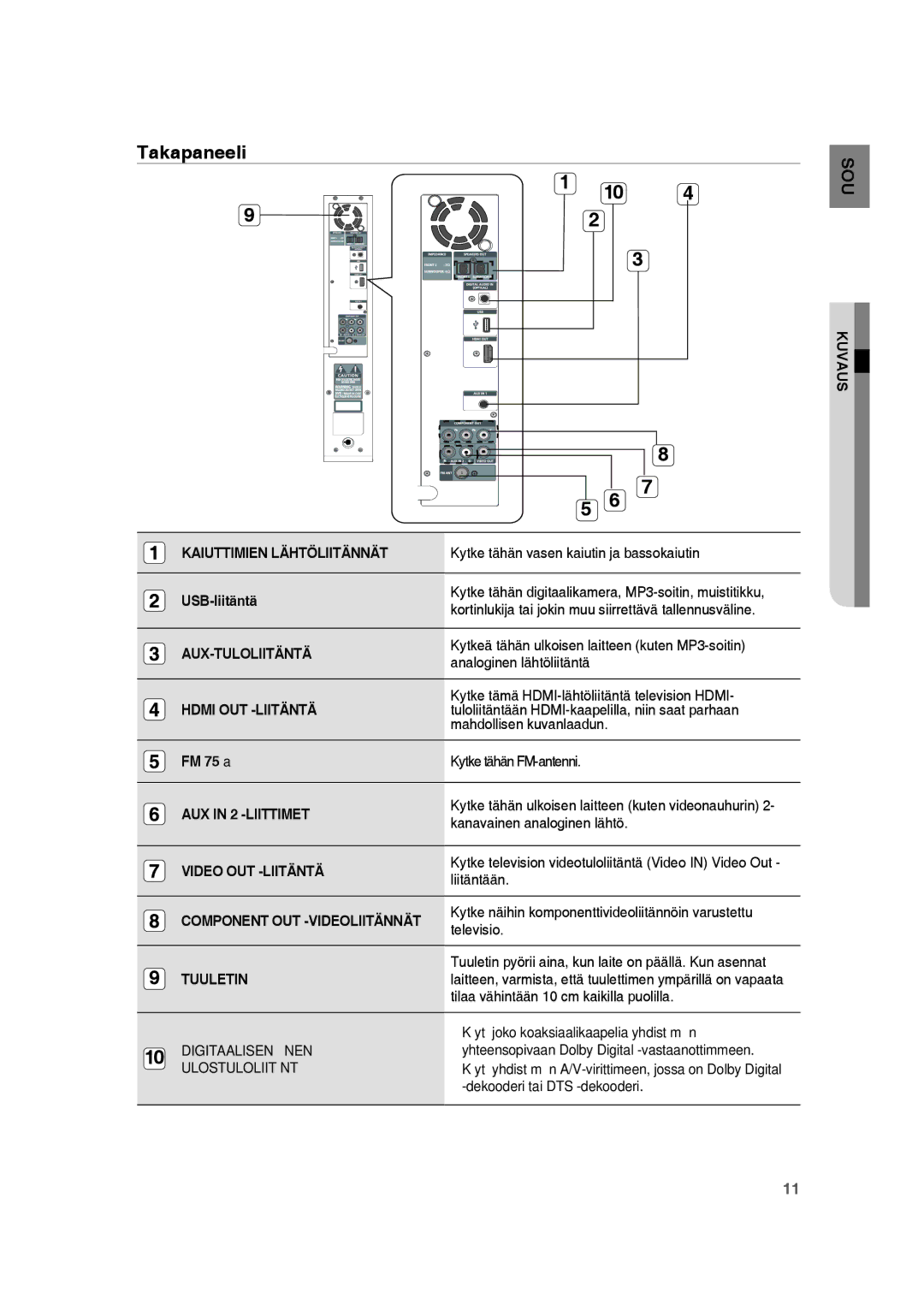 Samsung RTS-HE20T/XEE manual Kuvaus, Kaiuttimien Lähtöliitännät, Aux-Tuloliitäntä, Hdmi OUT -LIITÄNTÄ, AUX in 2 -LIITTIMET 