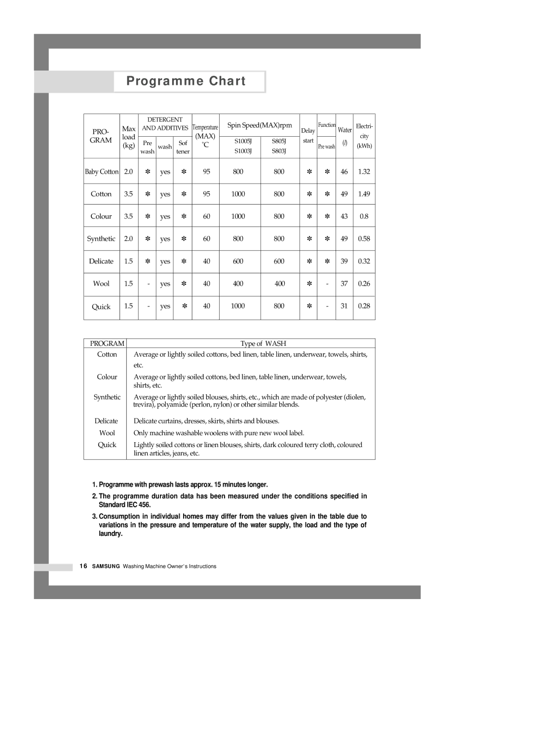 Samsung S803J, S1003J, S1005J, S805J manual Programme Chart, PRO- Max Gram load kg 