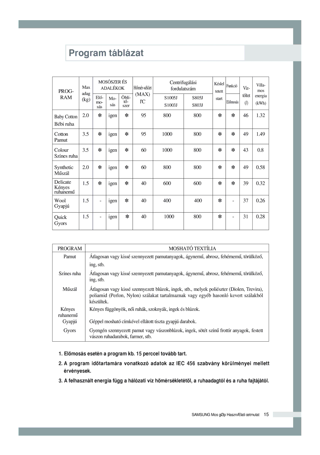 Samsung S1003JGW3/XEH, S1003JGW/XEH manual Program táblázat, Ram 