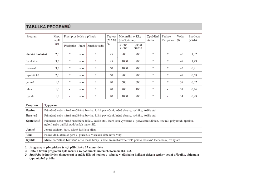 Samsung S805JGW/YLU, S1005JGW/YLU manual Tabulka Programò 