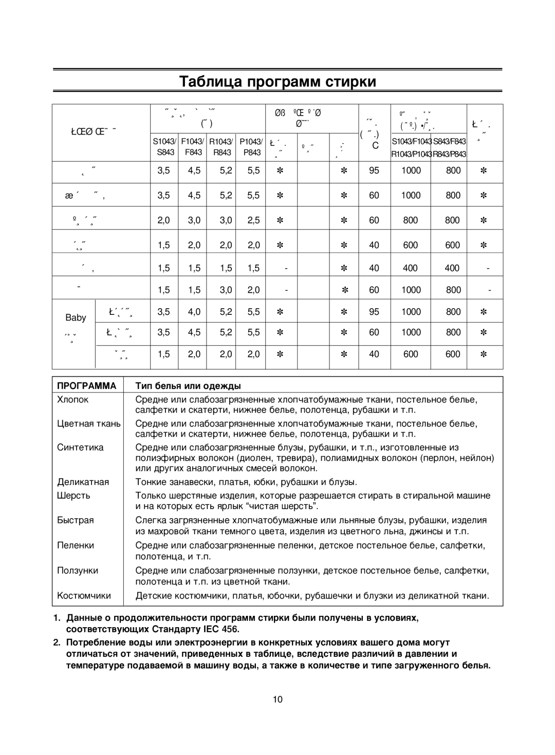 Samsung S843GW/YLP, R843GW/YLW, S1043GW/YLW, R1043GW/YLW manual ‡·Îëˆ‡ Ôó„‡Ïï Òúëíë, ÈêéÉêÄååÄ ÍËÔ ·ÂÎ¸ﬂ ËÎË Ó‰ÂÊ‰˚ 