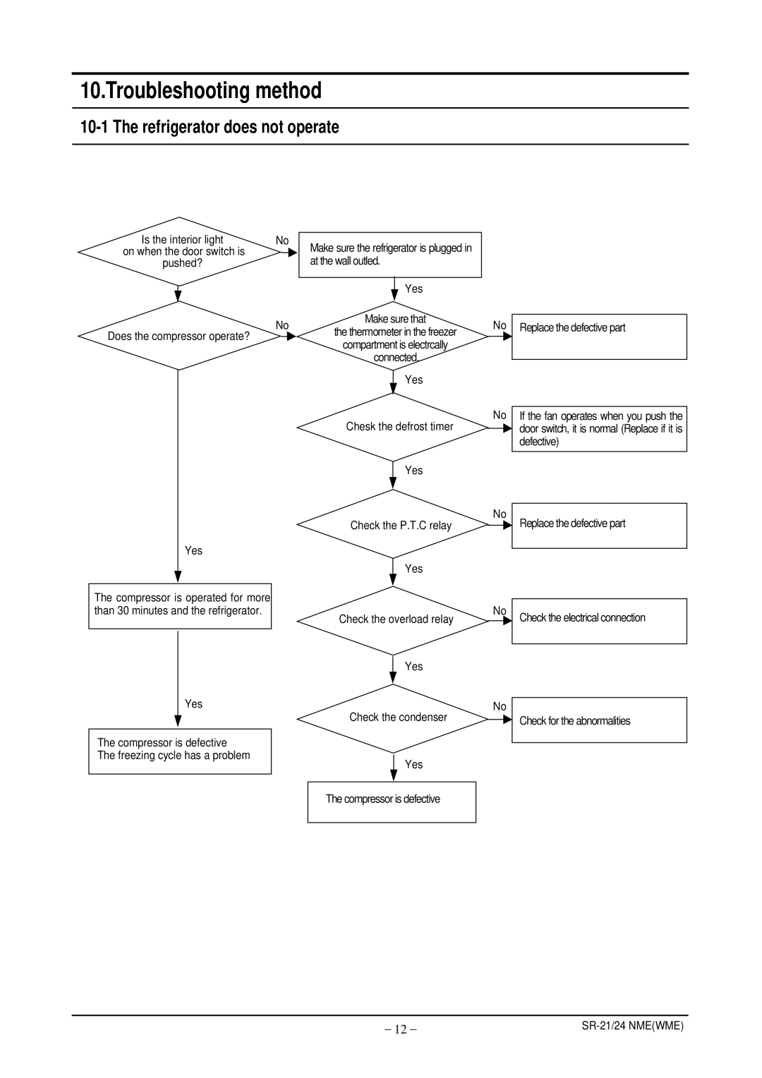 Samsung S21ENPSWHN/ITM, S24ENPSWHN/ITM, S24ENPSWQN/BUL manual Troubleshooting method, Refrigerator does not operate 