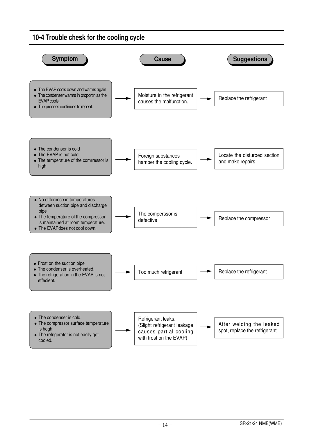 Samsung S24ENPSWQN/BUL, S21ENPSWHN/ITM, S24ENPSWHN/ITM manual Trouble chesk for the cooling cycle, Symptom CauseSuggestions 