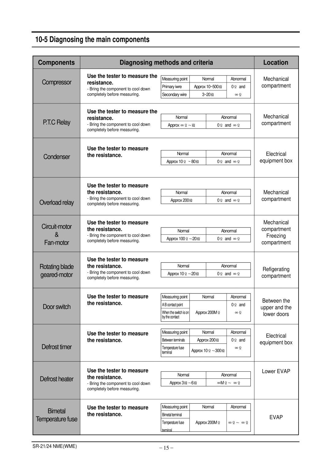 Samsung S21ENPSWHN/ITM, S24ENPSWHN/ITM, S24ENPSWQN/BUL manual Diagnosing the main components, Location 