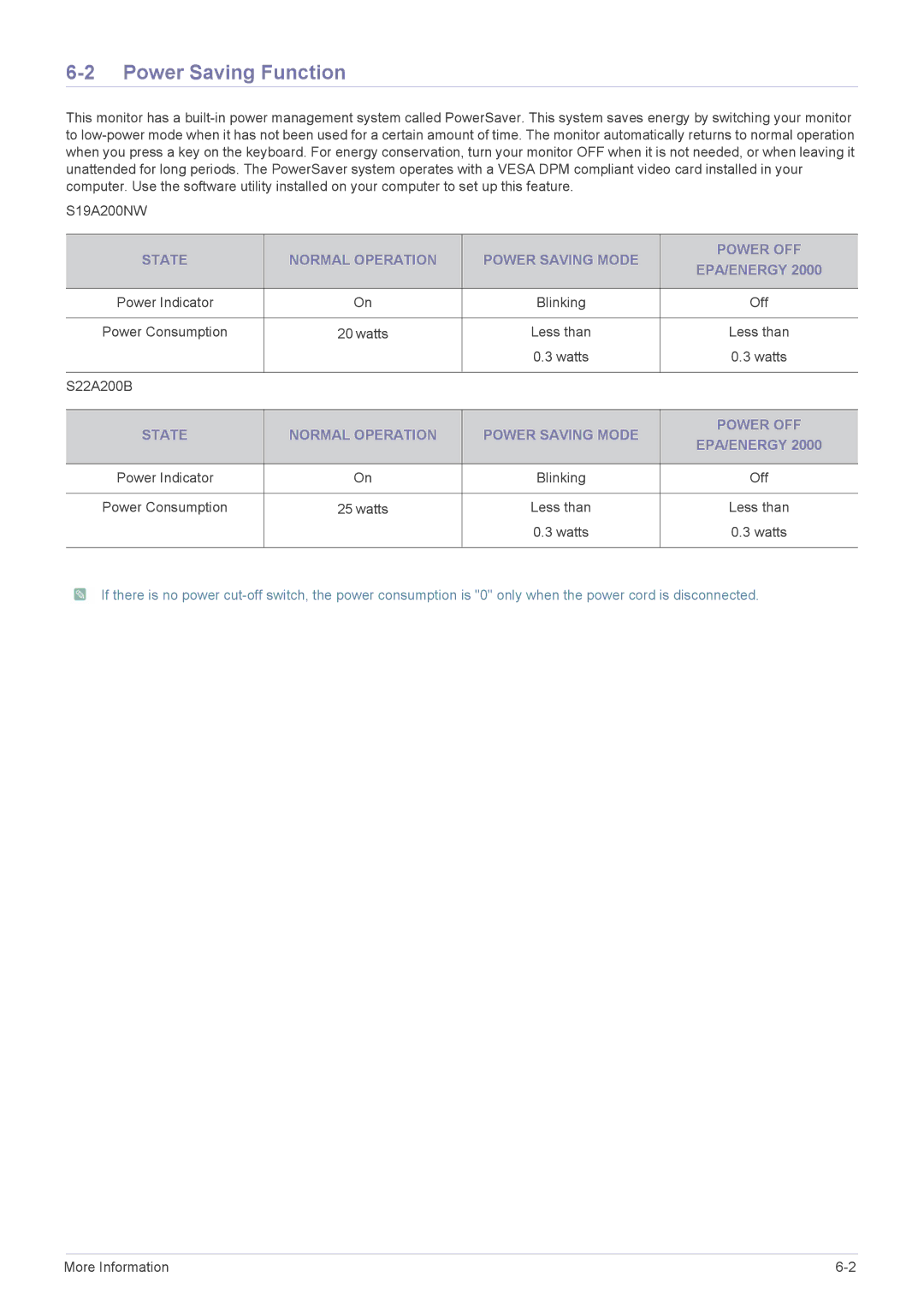 Samsung S22A200B-2S, S19A200NW user manual Power Saving Function 