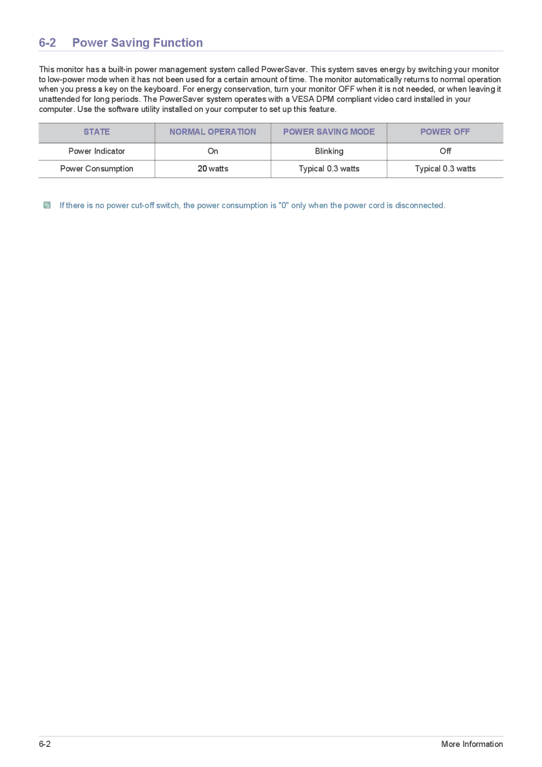 Samsung S22A450SW, S24A450MW, S24A450B Power Saving Function, State Normal Operation Power Saving Mode Power OFF 