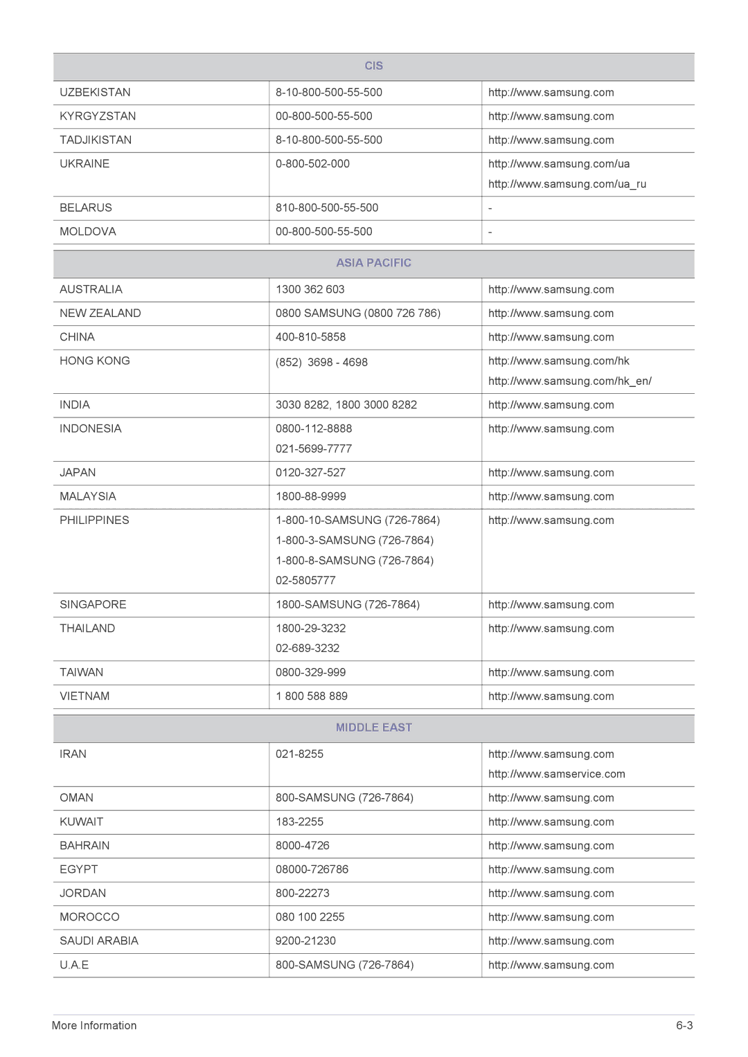 Samsung S22A460B user manual Asia Pacific, Middle East 