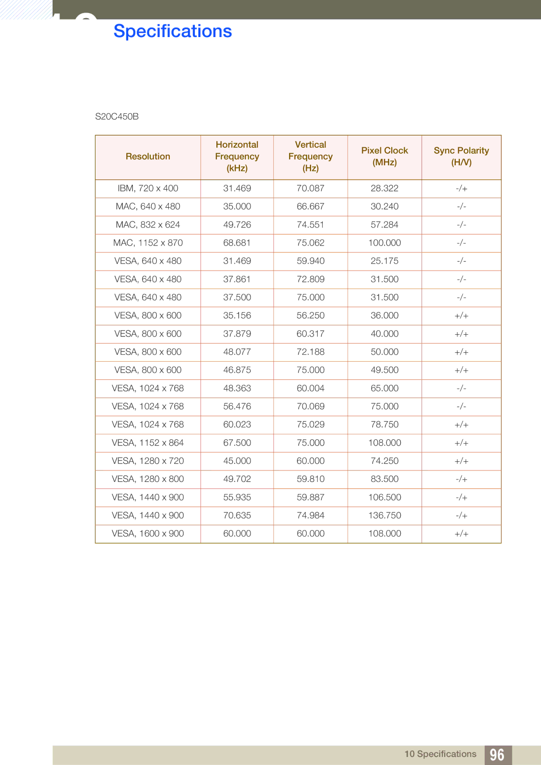 Samsung S22C450B, S19C450BW, S19C450BR, S20C450B, S19C450MW, S19C450MR, S24C450BW, S24C450MW, S24C450BL VESA, 1600 x 