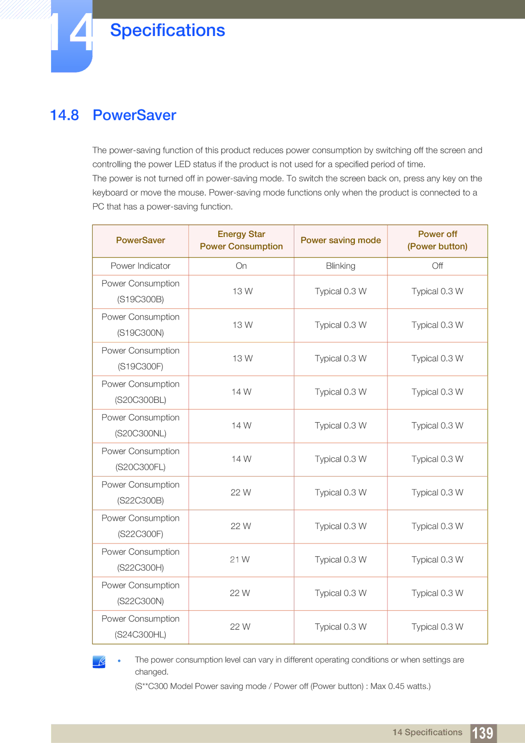 Samsung S22C300H, S24C300HL user manual PowerSaver 