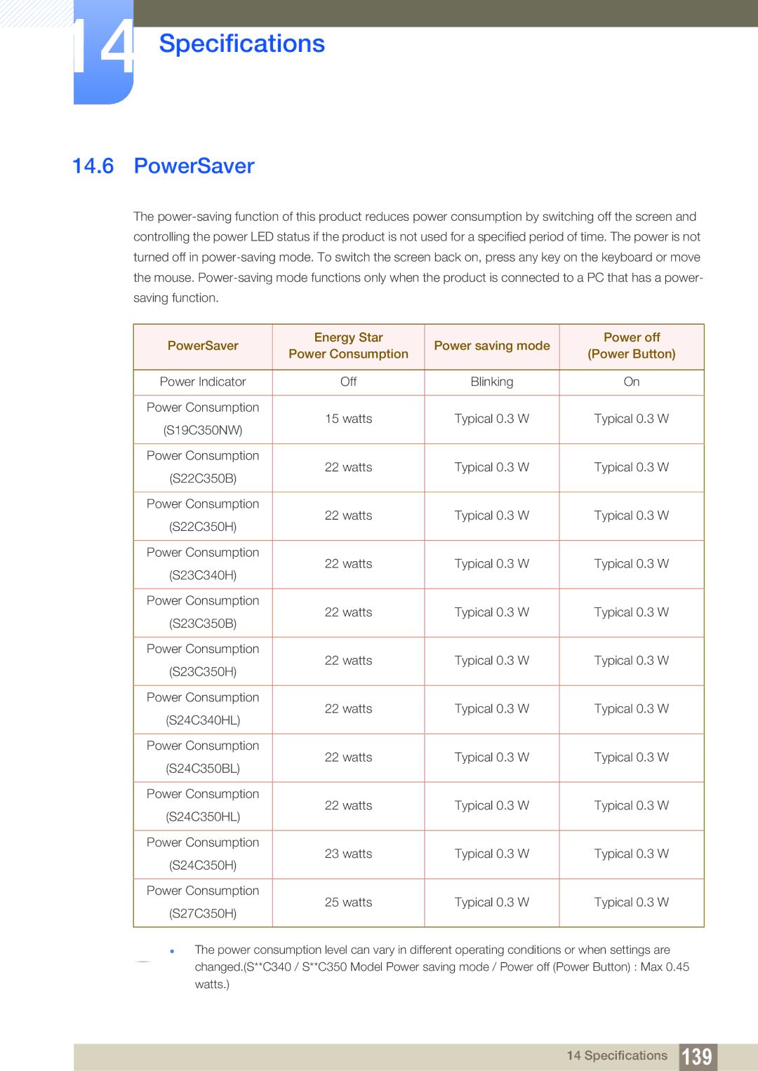 Samsung S22C350H, S24C350HL user manual PowerSaver 