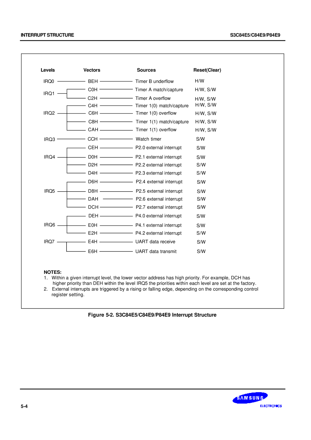 Samsung S3C84E5 user manual Levels, Vectors Sources ResetClear 