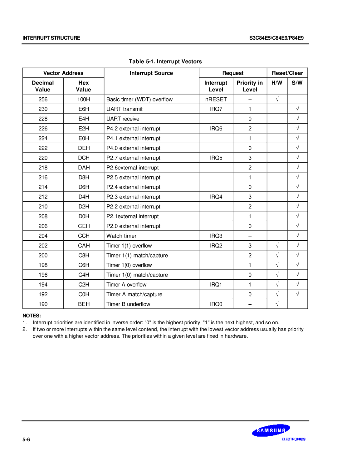 Samsung S3C84E5 user manual Level 