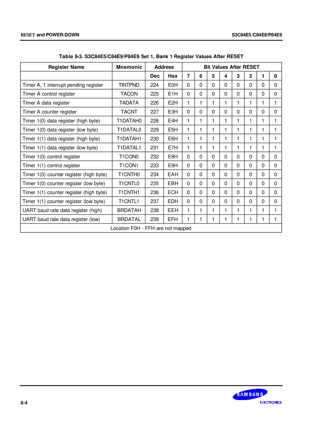 Samsung S3C84E5 Timer A, 1 interrupt pending register, Uart baud rate data register high, Uart baud rate data register low 