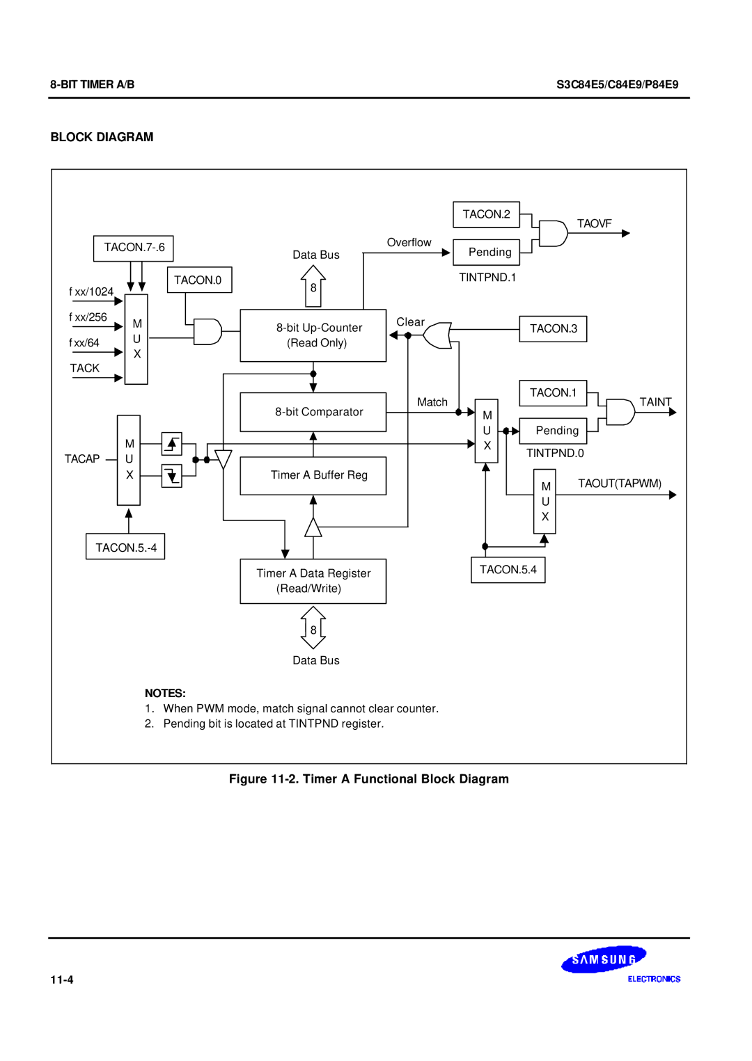 Samsung S3C84E5 user manual Block Diagram, 11-4 