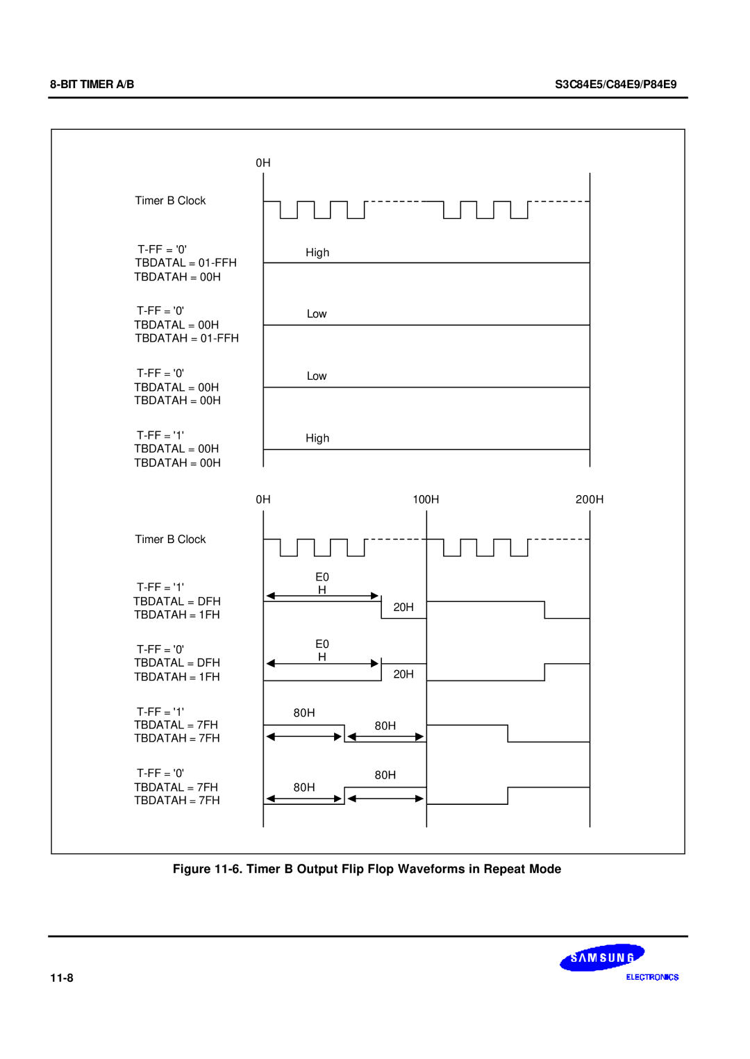 Samsung S3C84E5 user manual Tbdatal = DFH Tbdatah = 1FH, Tbdatal = 7FH Tbdatah = 7FH, 11-8 