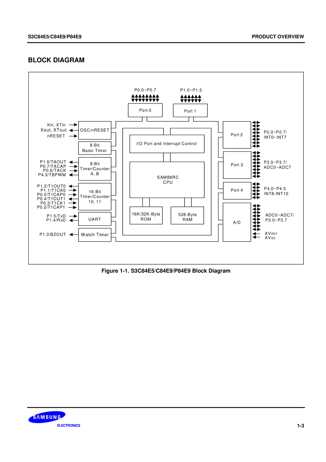 Samsung user manual S3C84E5/C84E9/P84E9 Block Diagram 