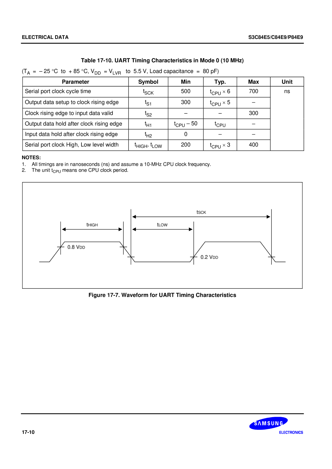 Samsung S3C84E5 user manual Uart Timing Characteristics in Mode 0 10 MHz 