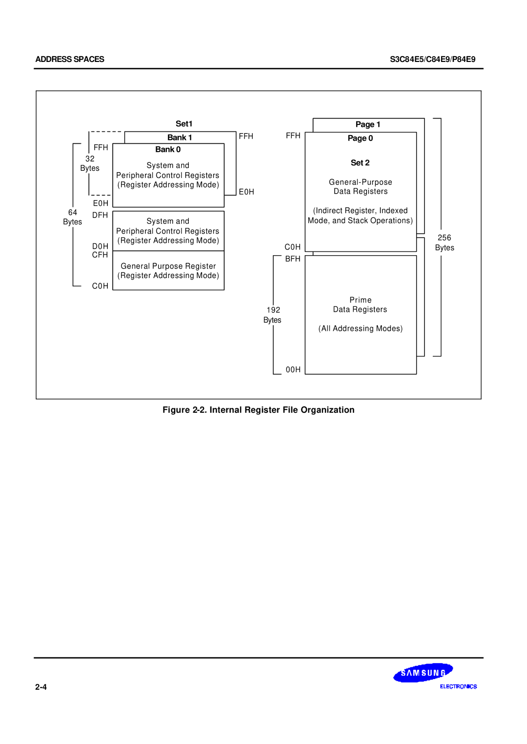 Samsung S3C84E5 user manual Set1 Bank, Page01 PagePage00 Set 