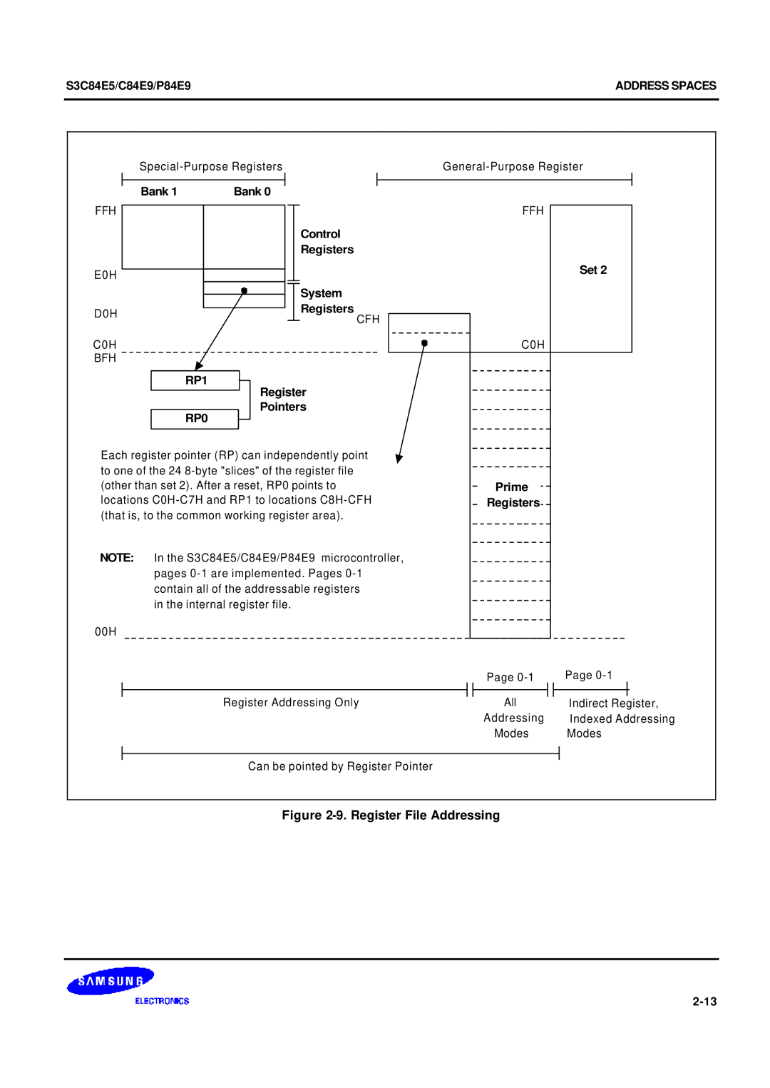 Samsung S3C84E5 user manual FFH E0H D0H C0H BFH, Control Registers System, Register Pointers, Prime Registers 