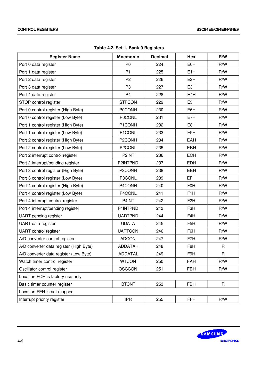 Samsung S3C84E5 user manual Set 1, Bank 0 Registers Register Name Mnemonic Decimal Hex 