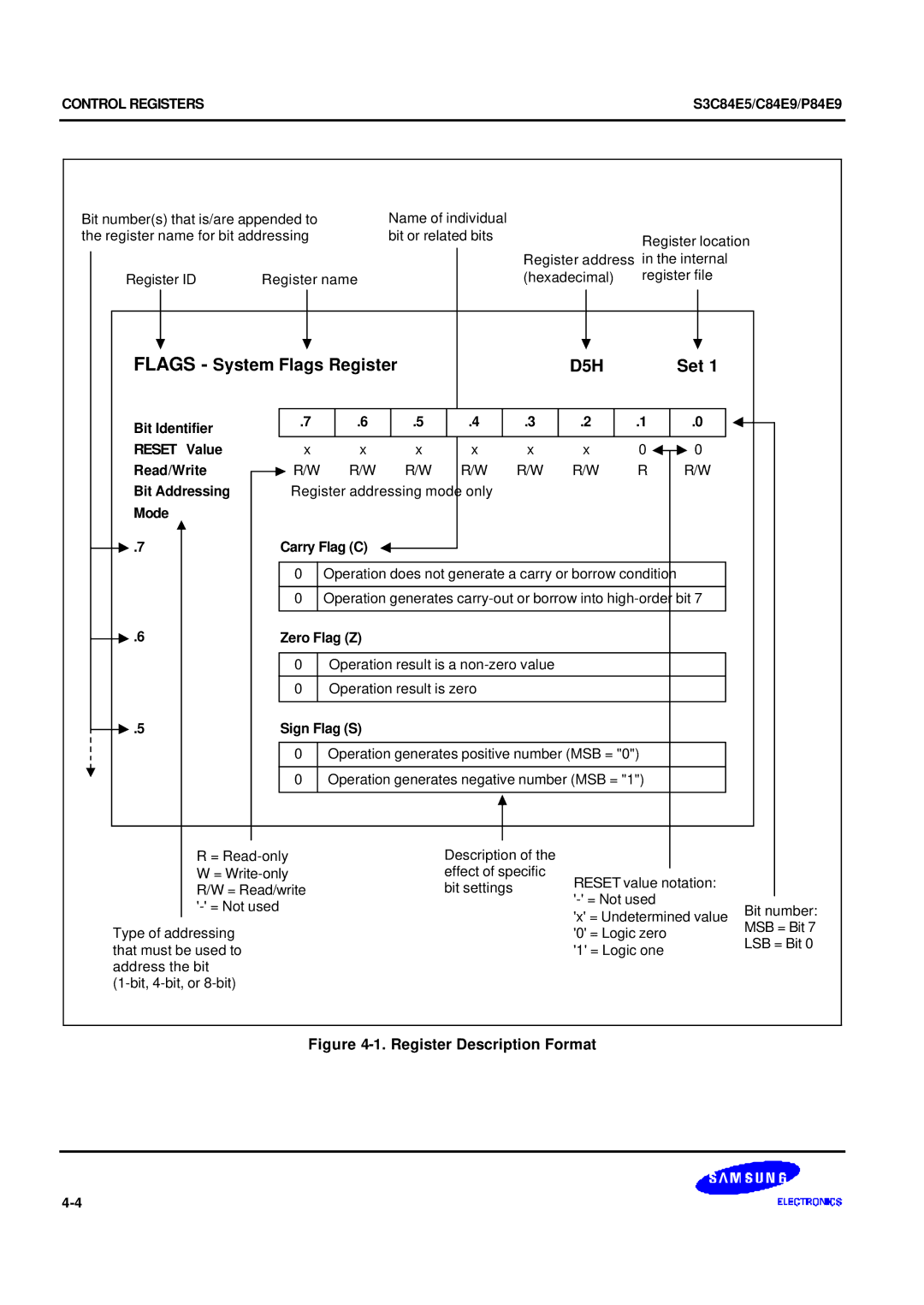 Samsung S3C84E5 Bit Identifier Reset Value Read/Write Bit Addressing, Mode Carry Flag C, Zero Flag Z, Sign Flag S 