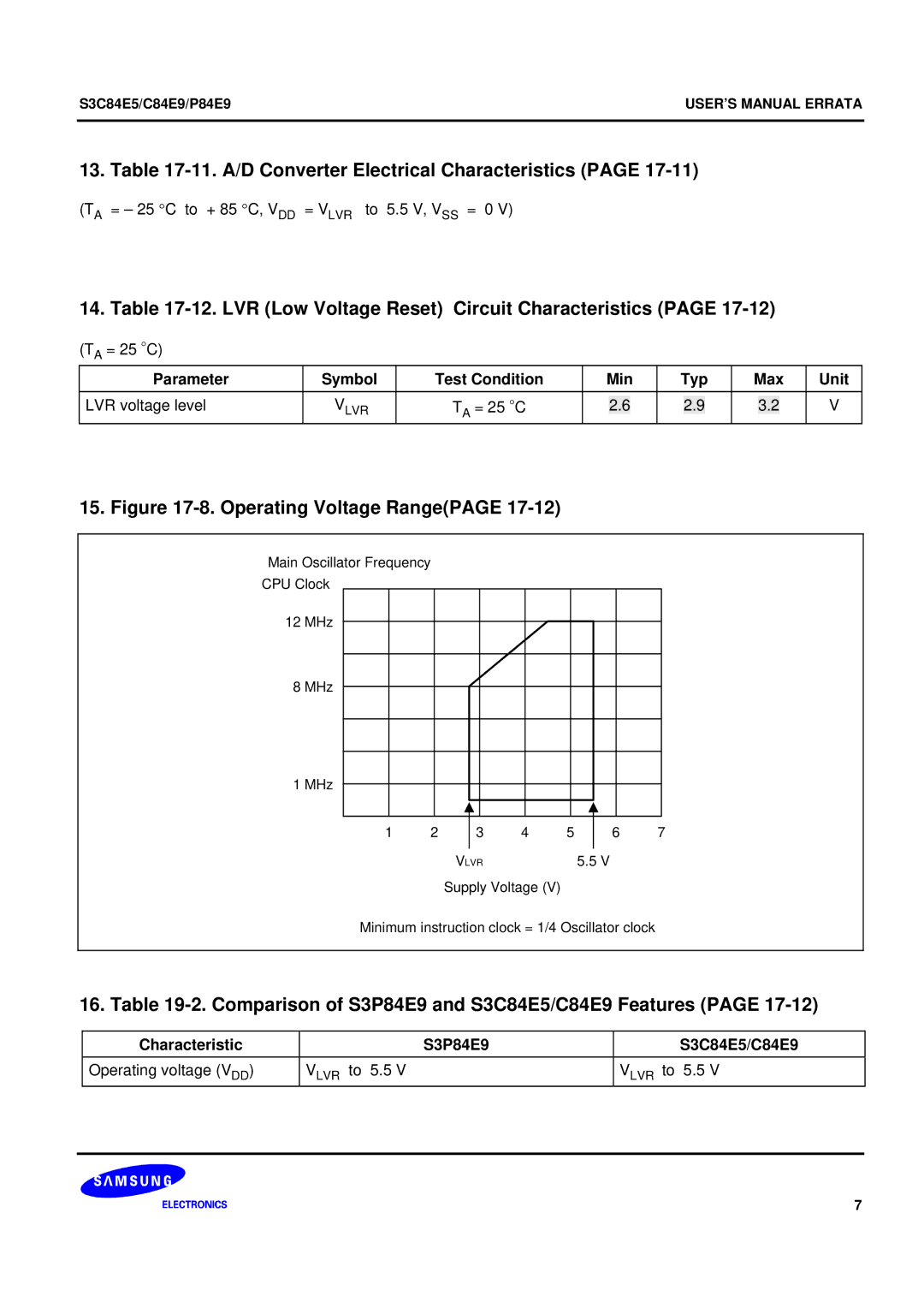 Samsung S3C84E5 user manual 11. A/D Converter Electrical Characteristics, LVR Low Voltage Reset Circuit Characteristics 