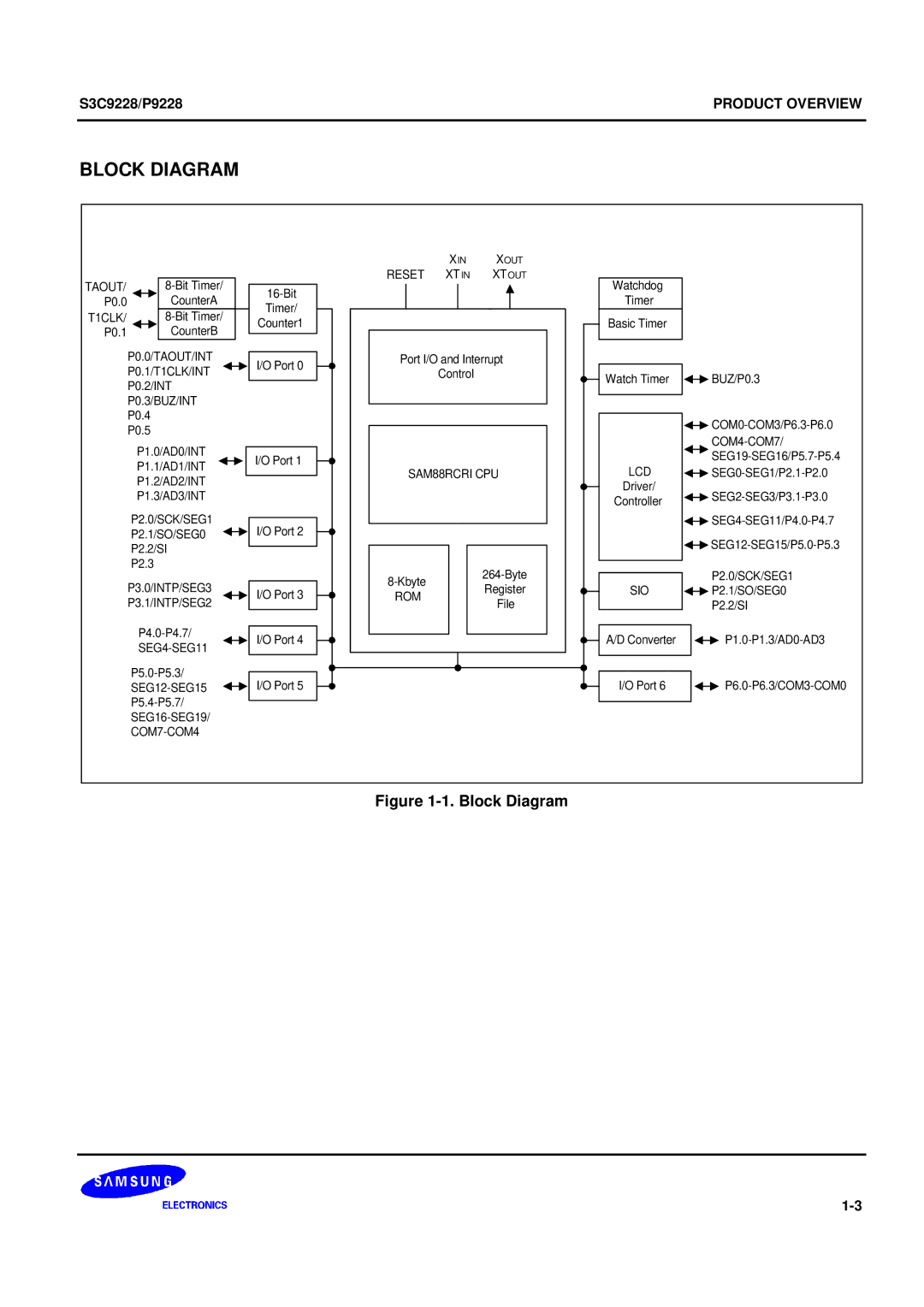 Samsung 8-Bit CMOS Microcontroller, S3C9228/P9228 user manual Block Diagram 