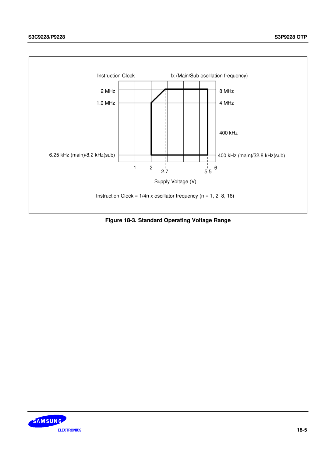 Samsung 8-Bit CMOS Microcontroller, S3C9228/P9228 user manual Standard Operating Voltage Range 