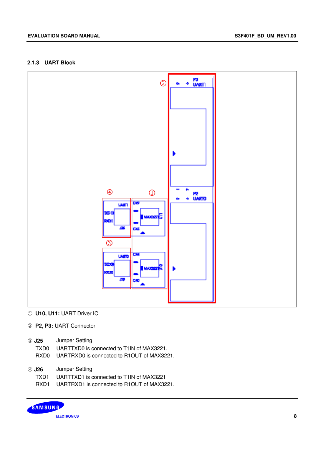 Samsung S3F401F manual Uart Block, TXD0, RXD0, TXD1, RXD1 