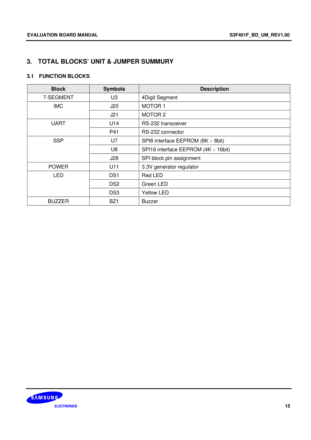 Samsung S3F401F manual Function Blocks, Block Symbols Description 