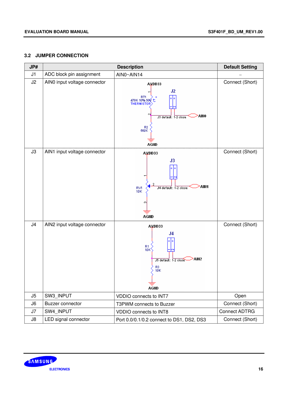 Samsung S3F401F manual Jumper Connection JP#, Description Default Setting, AIN0~AIN14, SW3INPUT, SW4INPUT 